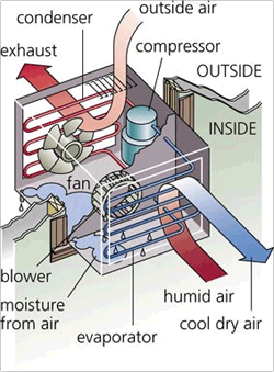 You are currently viewing How Does An Air Conditioner Work?